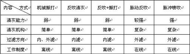 重慶除塵器廠(chǎng)家告訴你布袋除塵器常用的清灰方式